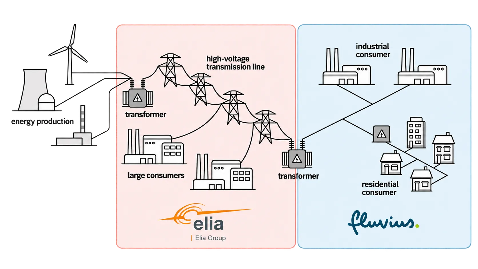 Grid network hierarchy